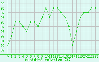 Courbe de l'humidit relative pour Niort (79)