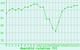 Courbe de l'humidit relative pour Tamarite de Litera
