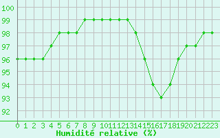 Courbe de l'humidit relative pour Agen (47)