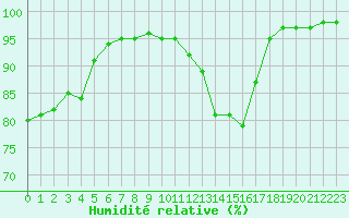 Courbe de l'humidit relative pour Vichy (03)