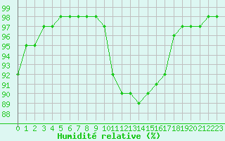 Courbe de l'humidit relative pour Saint-Brevin (44)