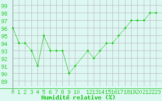 Courbe de l'humidit relative pour Kuusamo Ruka Talvijarvi