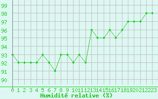 Courbe de l'humidit relative pour Chamonix-Mont-Blanc (74)