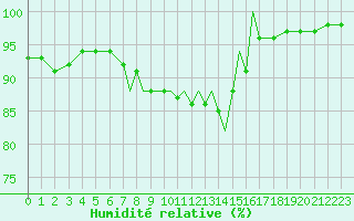 Courbe de l'humidit relative pour Scilly - Saint Mary's (UK)