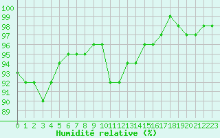 Courbe de l'humidit relative pour Braunlage