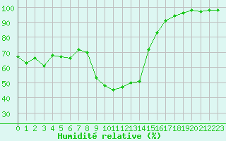 Courbe de l'humidit relative pour Besanon (25)