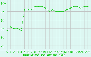 Courbe de l'humidit relative pour Bordeaux (33)