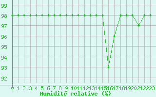 Courbe de l'humidit relative pour Ruffiac (47)