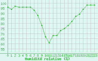 Courbe de l'humidit relative pour Herstmonceux (UK)