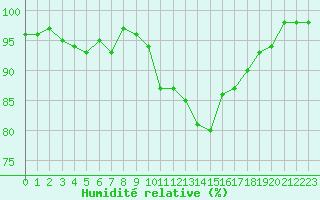 Courbe de l'humidit relative pour Xonrupt-Longemer (88)
