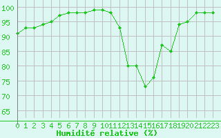 Courbe de l'humidit relative pour Chteauroux (36)