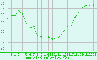 Courbe de l'humidit relative pour Lungo