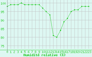 Courbe de l'humidit relative pour Plymouth (UK)