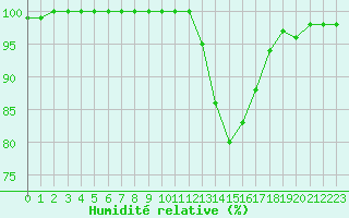 Courbe de l'humidit relative pour Chatelus-Malvaleix (23)