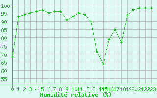 Courbe de l'humidit relative pour Dole-Tavaux (39)