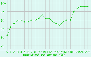 Courbe de l'humidit relative pour Stanca Stefanesti