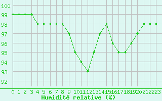 Courbe de l'humidit relative pour Quimper (29)