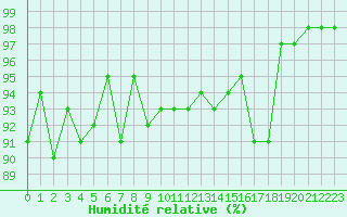 Courbe de l'humidit relative pour Poitiers (86)