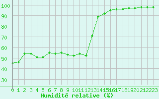 Courbe de l'humidit relative pour Chamonix-Mont-Blanc (74)