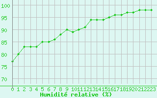 Courbe de l'humidit relative pour La Roche-sur-Yon (85)