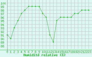 Courbe de l'humidit relative pour Gourdon (46)