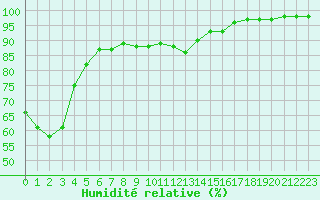 Courbe de l'humidit relative pour Feldberg-Schwarzwald (All)