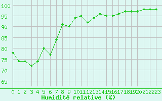 Courbe de l'humidit relative pour Colmar (68)