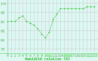 Courbe de l'humidit relative pour Angoulme - Brie Champniers (16)