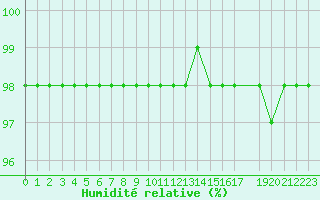 Courbe de l'humidit relative pour Marquise (62)