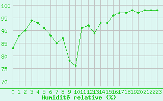 Courbe de l'humidit relative pour Edinburgh (UK)