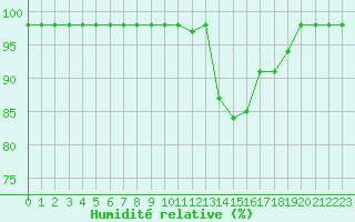 Courbe de l'humidit relative pour Saint-Martin-du-Bec (76)