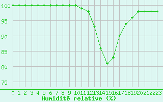 Courbe de l'humidit relative pour Lerida (Esp)