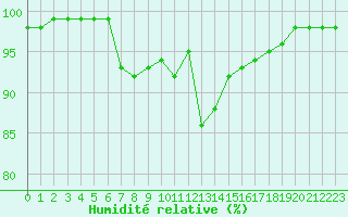 Courbe de l'humidit relative pour Alenon (61)