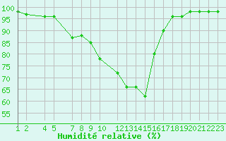 Courbe de l'humidit relative pour Saint-Martin-du-Bec (76)