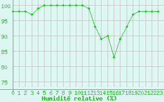 Courbe de l'humidit relative pour Limoges (87)