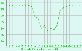 Courbe de l'humidit relative pour Evenstad-Overenget