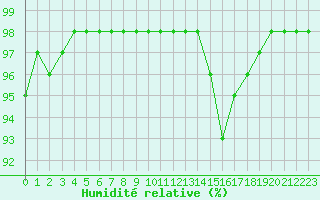 Courbe de l'humidit relative pour Ruffiac (47)