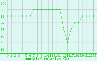 Courbe de l'humidit relative pour Saint-Brevin (44)