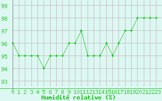 Courbe de l'humidit relative pour Quimper (29)