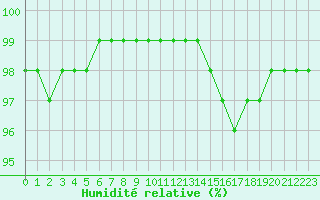 Courbe de l'humidit relative pour Dinard (35)