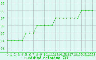 Courbe de l'humidit relative pour Le Mans (72)