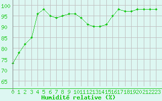Courbe de l'humidit relative pour Rennes (35)