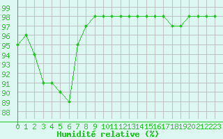 Courbe de l'humidit relative pour Souprosse (40)