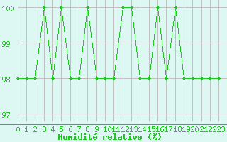 Courbe de l'humidit relative pour Feldberg-Schwarzwald (All)