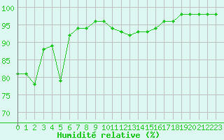 Courbe de l'humidit relative pour Metz-Nancy-Lorraine (57)