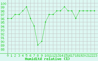 Courbe de l'humidit relative pour Kongsberg Iv