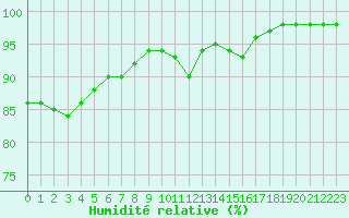 Courbe de l'humidit relative pour Nantes (44)