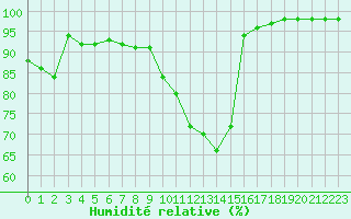 Courbe de l'humidit relative pour Chteaudun (28)
