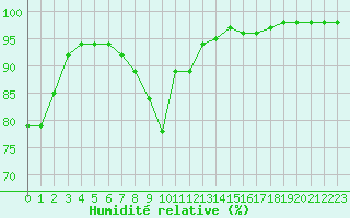 Courbe de l'humidit relative pour Chivenor