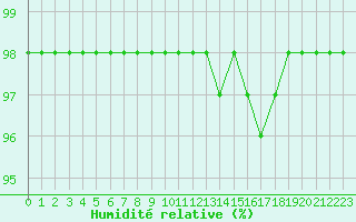 Courbe de l'humidit relative pour Kernascleden (56)